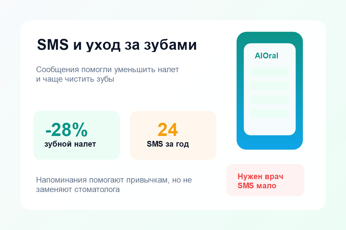 SMS reminders improved oral hygiene: what the study found